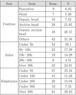 Table 4. KMO and Bartlett Test 