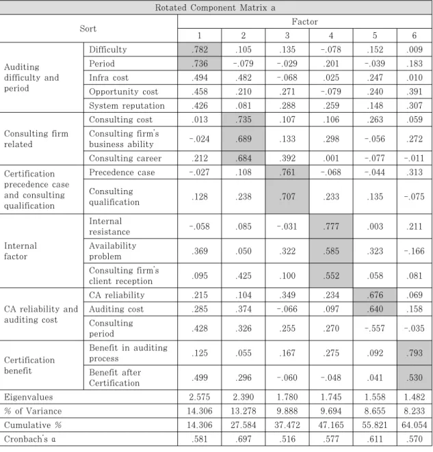 Table 5. Result of Factor Analysis 