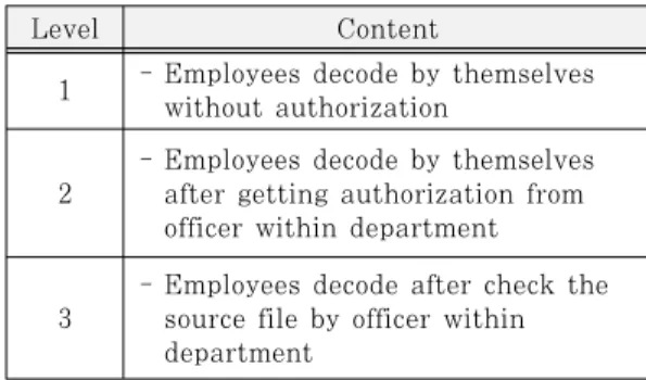 Table 2. Policies of decoding DRM