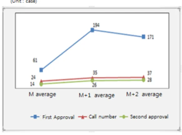 Fig.  4.  Reduction  Trend  of  Approval  number  of  USB storage and output file