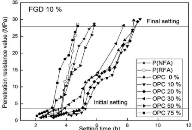 Figure 4. Penetration resistance value with OPC replacement