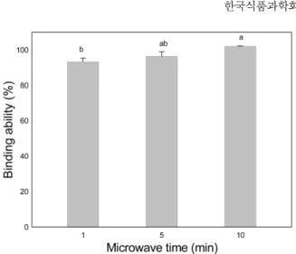 Fig. 5. SDS-PAGE (a) and immunoblotting (b) of wheat dough extracts treated with microwave