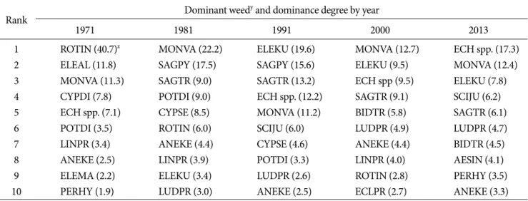 Table 1. Dominant weeds and their dominance degrees by survey year (Kim, 1983; Kim et al., 1992; Park et al., 2002; Ha et al., 2014).