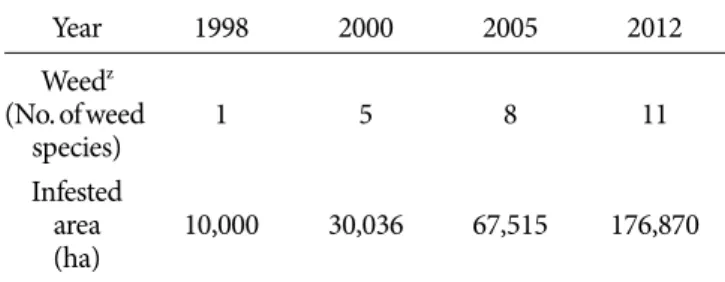 Table 3. Areas infested by herbicide-resistant weeds by year in rice paddy fields of Korea (Park et al., 1999; Park et al., 2003;