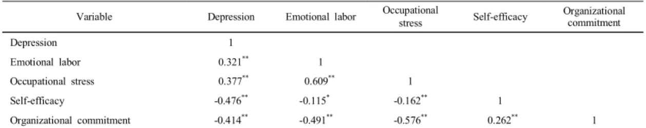 Table  2. Pearson  correlation  coefficients  between  depression,  emotional  labor,  occupational  stress,  self-efficacy,  organizational  commitment