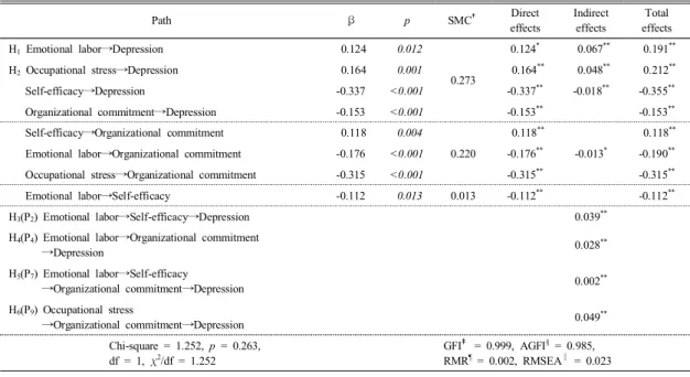 Table  3. Parameter  estimates  of  the  hypothetical  model  &amp;  Standardized  direct,  indirect,  total  effects Path β p SMC † Direct effects Indirect effects Total effects H 1 Emotional  labor⟶Depression 0.124 0.012 0.124 * 0.067 ** 0.191 ** H 2 Occ