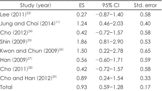 Fig. 2. Effect size of exercise on attention symptom. CI : Confi- Confi-dence interval.
