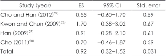 Fig. 3. Effect size of exercise on impulsivity symptom. CI : Confi- Confi-dence interval.