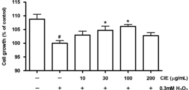 Fig. 1. Effect of CIE on the growth of MC3T3-E1 cells under the H 2 O 2 -induced oxidative stress