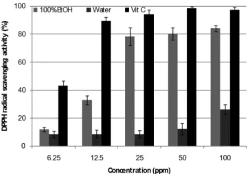 Table 1. Yields of extraction from Artemisia iwayomogi using 100% EtOH and water