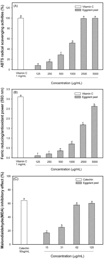 Fig. 3. UV absorption pattern of ethanol extracts from eggplant peels. Each value represented the mean of triplicates.