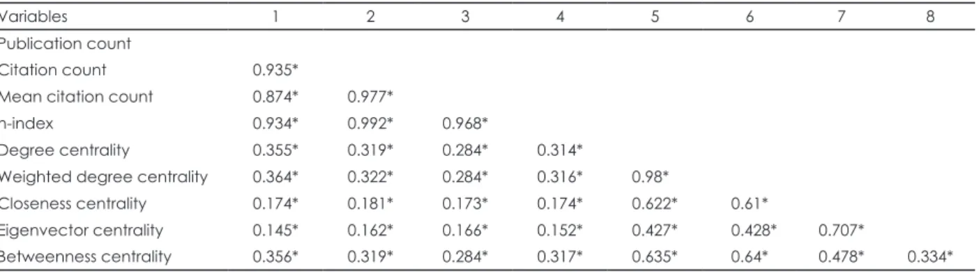 Table 4. Poisson multiple regression results for five independent variables and the h-index as dependent variable