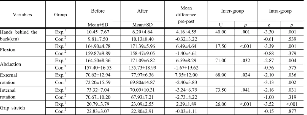 Table  4. Effects  of  individualized  upper  extremity  exercise                                                                                          N=33