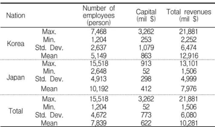 Table 5. Descriptive statistics of selected variables (based on 2013) 7) http://osiris.bvdinfo.com/ 8) http://www.kocoinfo.com/ 일본 건설기업들의 종업원수, 자본금, 매출액의 평균값 은  2006년부터  지속적으로  감소하였고,  2010년  이후로 소폭  증가하였다