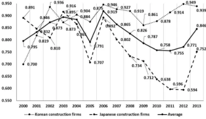 Figure 1. Results of technical efficiency