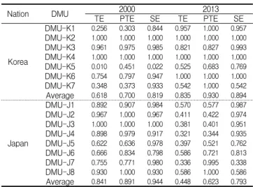 Table 7. Results of DEA-CCR and BCC models (based on 2000 and 2013) 한일  건설기업의  평균  기술효율성을  비교하였을  때도 2000년에는  일본  건설기업의  평균  기술효율성(0.841)은 한국  건설기업의  평균  기술효율성(0.618)보다  높았으나, 2013년에는  한국  건설기업의  평균  기술효율성(0.835)이 일본 건설기업의 평균 기술효율성(0.448)에 비해 약 2배정도 차이가 나는