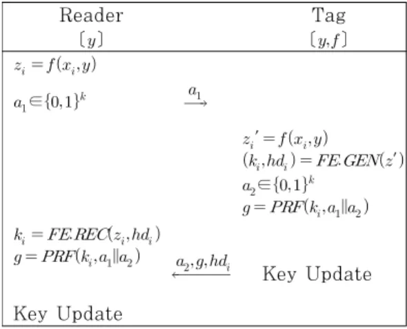 Fig.  2.  An  efficient  design  with  reverse  fuzzy  extractor Reader Tag [  ] [  ]         ∈        ′              ′   ∈                              