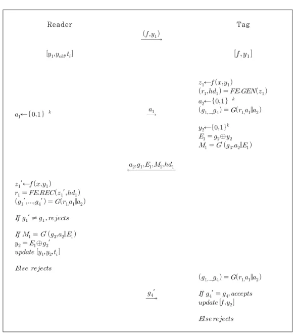 Fig. 4. An efficient PUF-based RFID authentication protocol