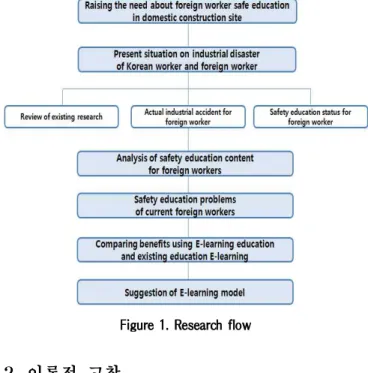 Figure 1. Research flow