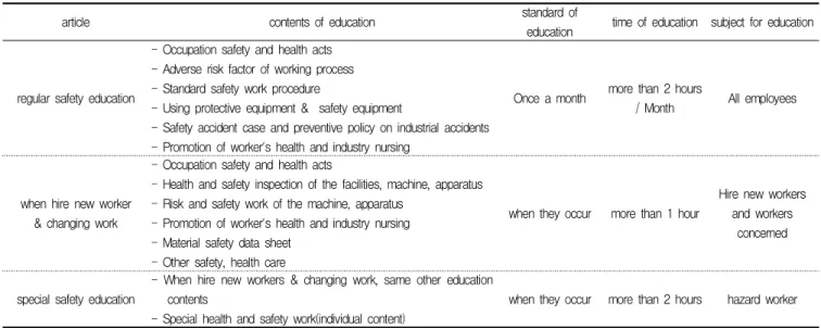 Figure 2. Respondent results for safety education