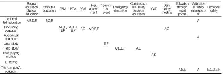 Table 3. The content classification of safety education for foreign workers