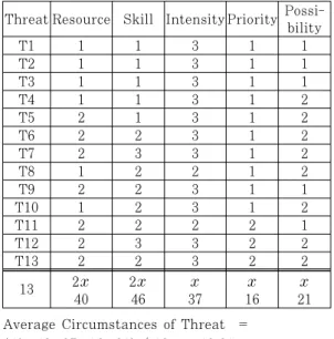 Table 3. Assessment of DCU’s Circumstances of  Threat 적용하여  분석한  DCU의  보안  위협  상황  평균값은  Table  3.과  같이  12.31로  위협  등급  T7에  해당한 다