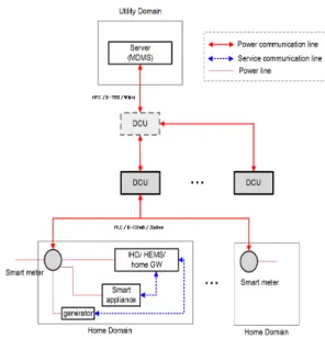 Fig. 1. Common structure of the DCU술을  접목하여  이루어지는  양방향  전력  서비스이다. 양방향 전력 서비스가 실현되면, 현재보다 더욱 효율적인  전력  생산  및  관리,  제어가  가능하며  전력회사는  다양한  부가  서비스를  제공할  수  있고,  개방정인 운영시스템 특성으로 인해 신재생 에너지 발전, 전기차 등 청정 녹색 기술의 접목이 용이하다