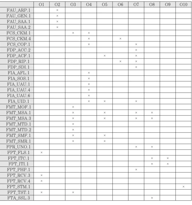 Table 2. Mapping between Security Objectives and Security Functional Requirements