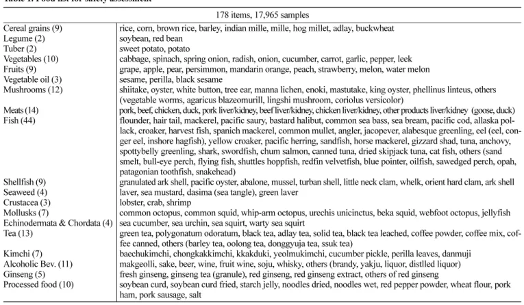 Table 1. Food list for safety assessment