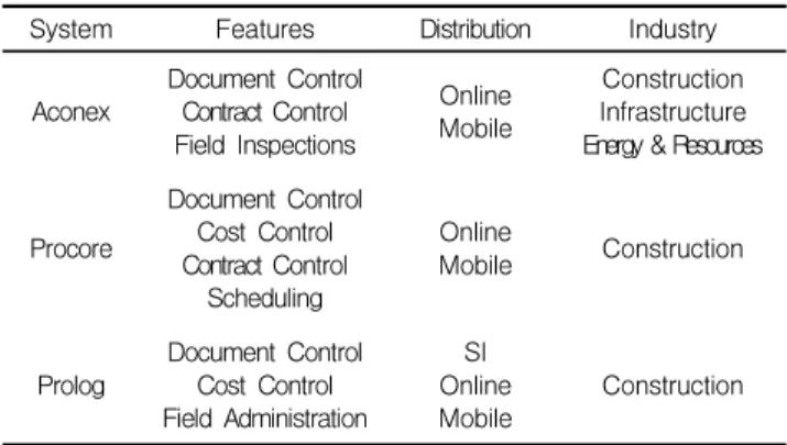 Figure 1. Contract amounts by contract type