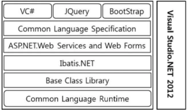 Figure 4. System development framework 3.2 실시간 협업을 위한 체계적인 문서관리 모듈 다양한 주체들이 참여하고 있는 건설 프로젝트는 주체 들 간의 협업 및 빠른 의사결정을 위한 지원이 필요하며,  이는 원활한 프로젝트 수행에 있어 핵심적인 요소이다