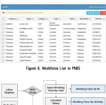 Figure 6. Workforce List in PMIS