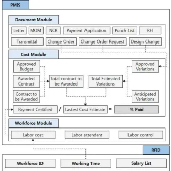 Figure 10. Process diagram of project cost management