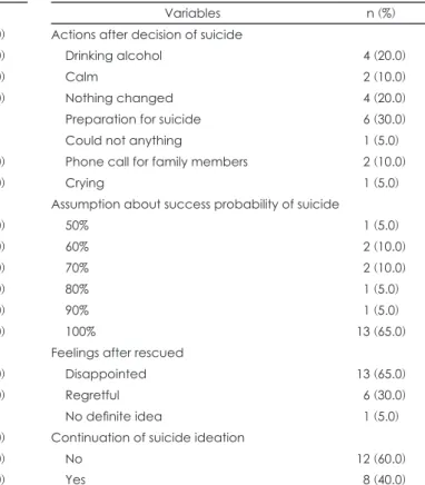 Table 4. Actions after decision of suicide, assumptions about suc- suc-cess probability of suicide before suicide attempt, feelings after  recued, continuation of suicide ideation rate after suicide attempt 