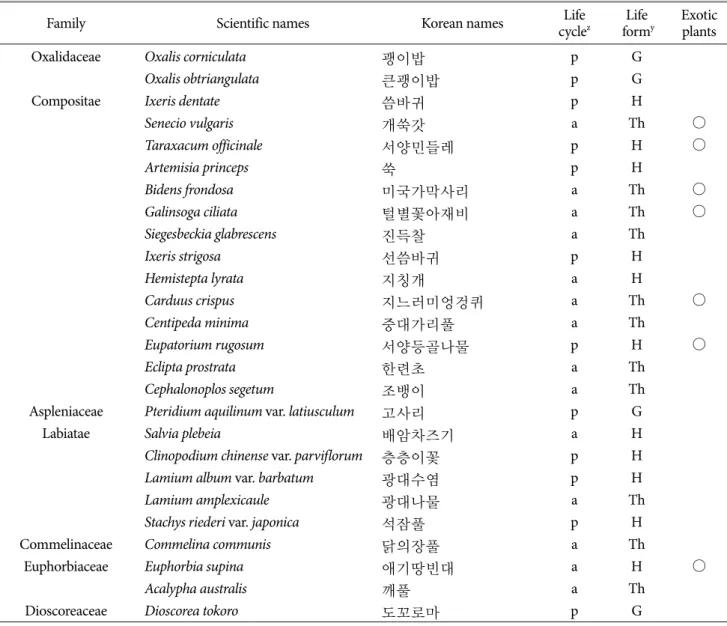 Table 1.  Occurrence of weed species and exotic plants in Cnidium officinale fields.