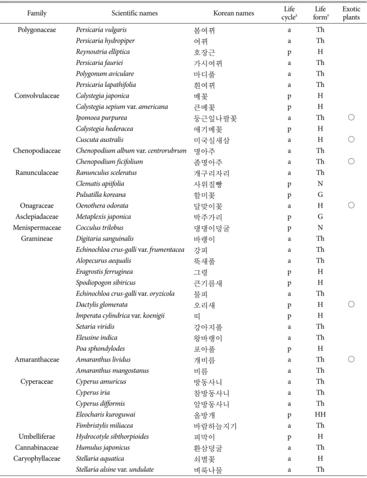 Table 1.  Occurrence of weed species and exotic plants in Cnidium officinale fields (continued).