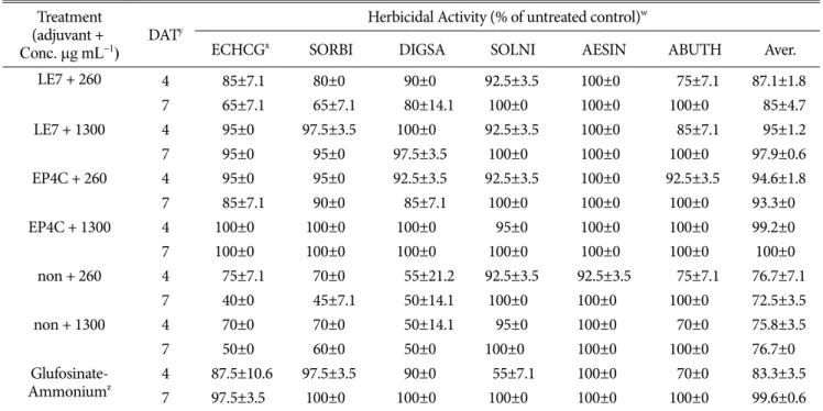 Table 3. Herbicidal activity of KR-001 culture broth mixed with LE7 and EP4C on six weed species in semi-field condition.