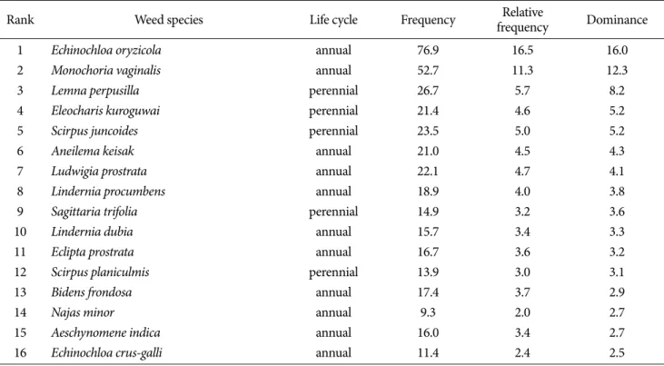 Table 2. Emergence frequency and dominance of weeds occurred in rice paddy fields in Jeonnam area.