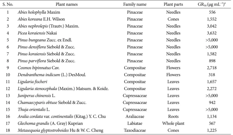 Table 1. Inhibitory activity of essential oils extracted from Korean plants against the seedling growth of Brassica napus.