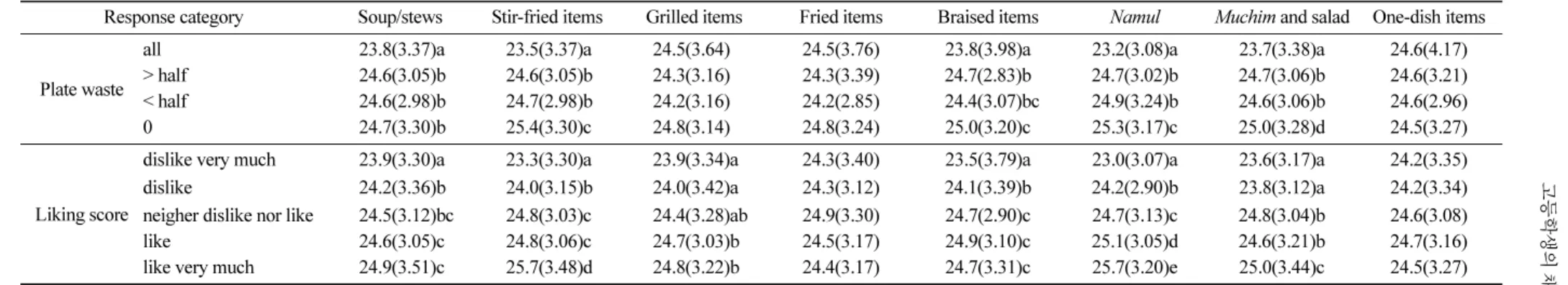 Table 13. Nutritional knowledge 1)  by plate waste and liking score for each menu category