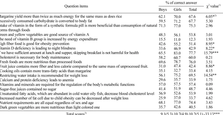 Fig. 1. Mean acceptabolity of menu category. Different alphabet letter indicates significant difference in total acceptability score among different categories ( α=0.05)