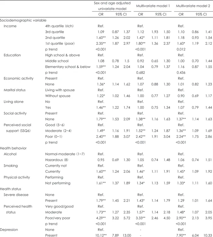 Table 2. Comparison between univariate models and two multivariate models regarding suicidal ideation Sex and age adjusted 