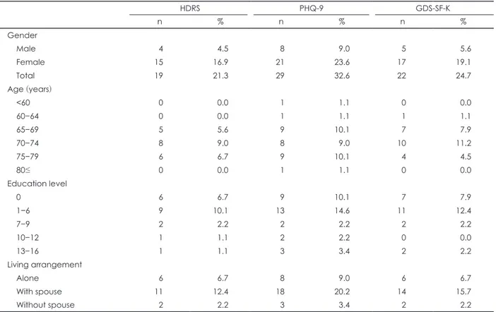 Table 4. The frequencies of depression in the HDRS, PHQ-9, and GDS-SF-K scores stratified by cognitive function
