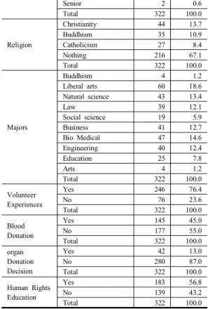 Table  1. General  Characteristics  of  the  Participants