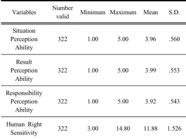 Table  4. The  Eigen  Value  and  Variance