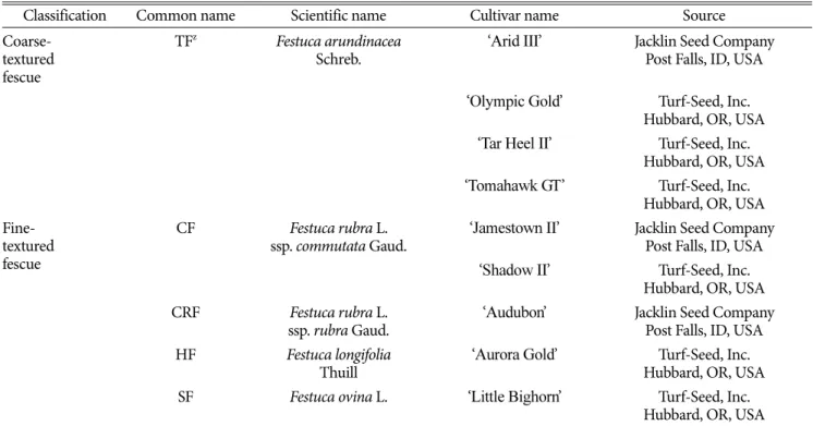 Table 1. Common name, scientific name, cultivar name and source of turfgrass entries in the study.