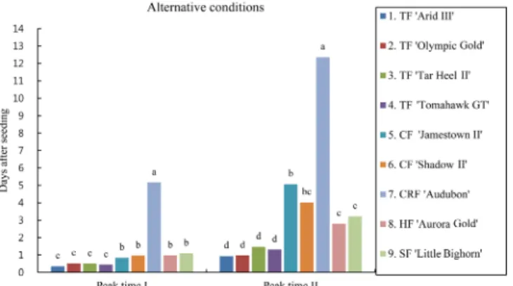 Table 3. Summary of seed quality, germination speed and germination peak time in 9 cultivars of Festuca species grown under alternative conditions of 8-hr light at 25 o C and 16-hr dark at 15 o C.