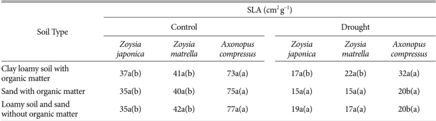 Table 1. Effect of drought stress on specific leaf area (SLA) across different grasses growing in different soil types at 120 days from the onset of treatment