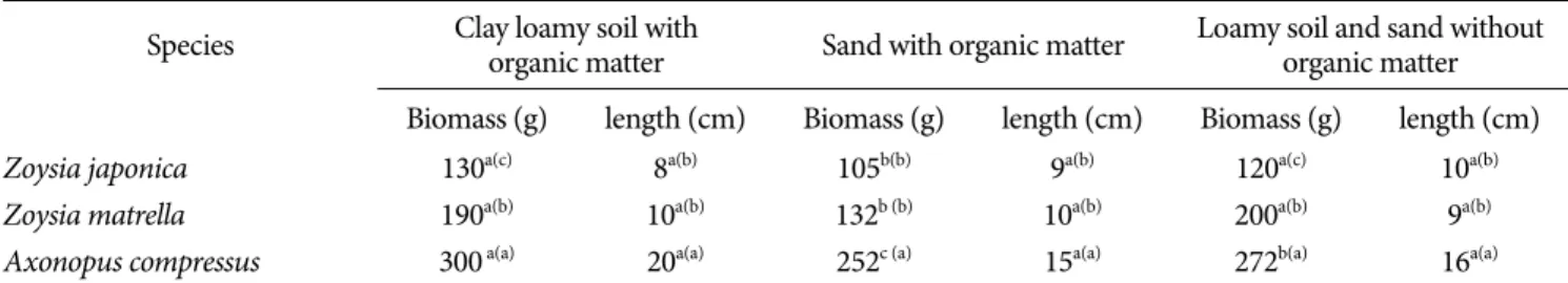 Table 5. Correlation coefficient between dry matter and WUE, between species and soil types for drought exposed grasses.