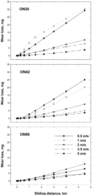 Fig. 2. Wear characteristics of Al alloy as a function of the sliding speed according to the hardness of the mating discs under constant load.